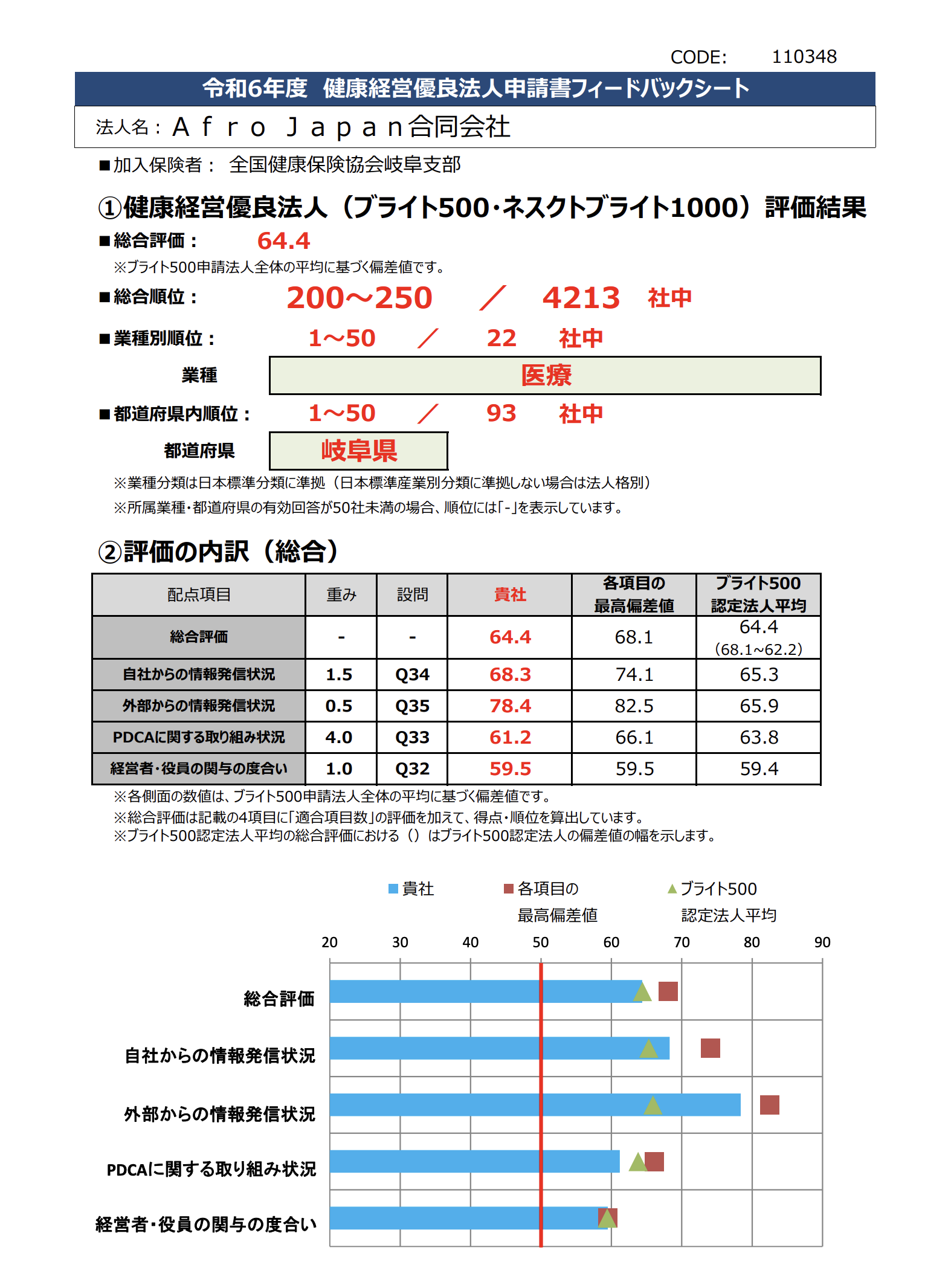 ブライト500｜フィードバックシート